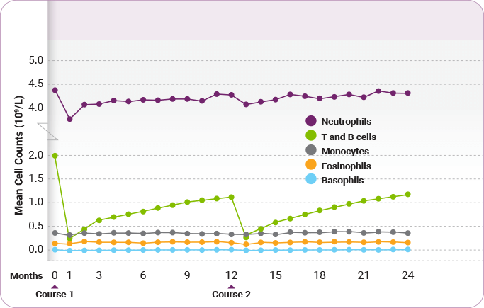 Immune Cell Counts Chart showing mean immune cell counts over time following LEMTRADA treatment for relapsing multiple sclerosis.