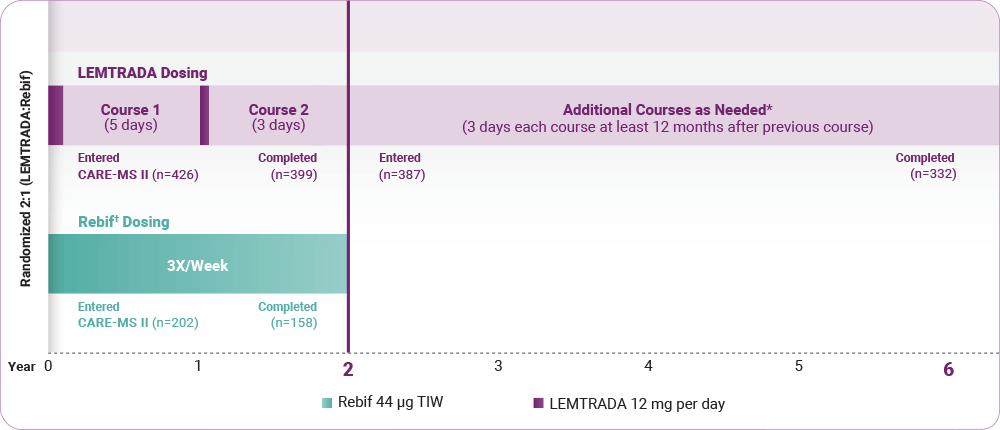 CARE-MS II Study Design Chart showing LEMTRADA CARE-MS II core and extension study designs.