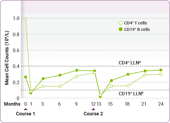 T and B Cell Depletion and Repopulation Chart showing T and B cell depletion and repopulation over time following LEMTRADA treatment for relapsing multiple sclerosis.