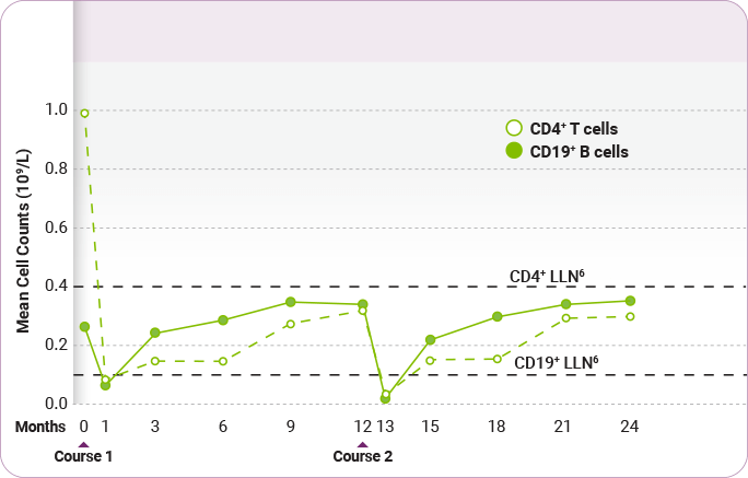 T and B Cell Depletion and Repopulation Chart showing T and B cell depletion and repopulation over time following LEMTRADA treatment for relapsing multiple sclerosis.