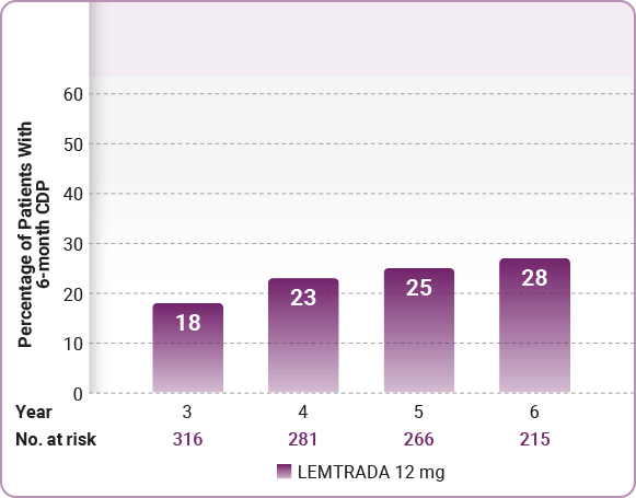 Ms Progression Chart