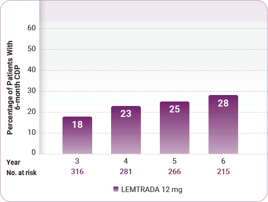 Confirmed Disability Progression Chart showing the percentage of patients with 6 month CDP over time during the CARE-MS II trial for patients who entered the 4-year extension study.