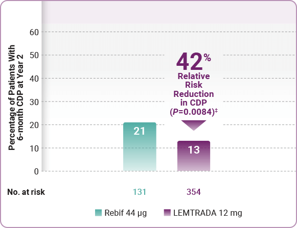 Ms Treatment Comparison Chart