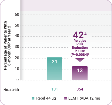 Ms Progression Chart