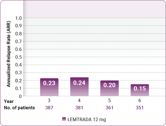 Annualized Relapse Rate Chart showing the annualized relapse rate over time during the CARE-MS II trial for patients who entered the 4-year extension study.