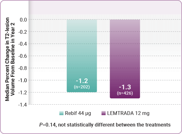 Ms Treatment Comparison Chart