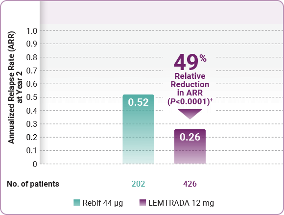 Annualized Relapse Rate Chart showing the annualized relapse rate over time during the CARE-MS II trial. Patients taking LEMTRADA had a 49% relative reduction in ARR in the 2-year core study vs Rebif.